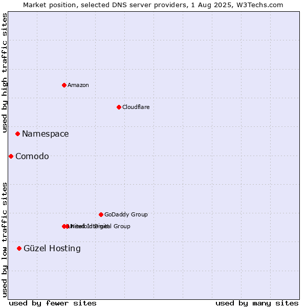 Market position of Güzel Hosting vs. Namespace vs. Comodo