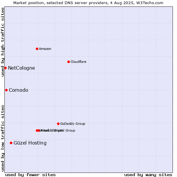 Market position of Güzel Hosting vs. Comodo vs. NetCologne