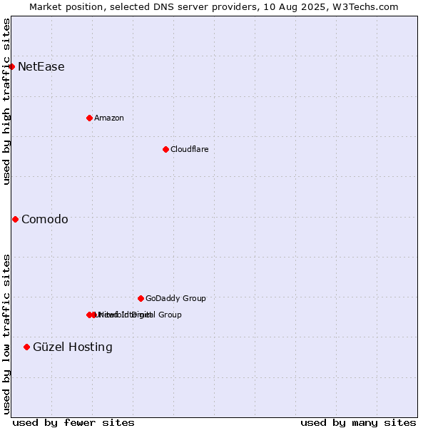 Market position of Güzel Hosting vs. Comodo vs. NetEase