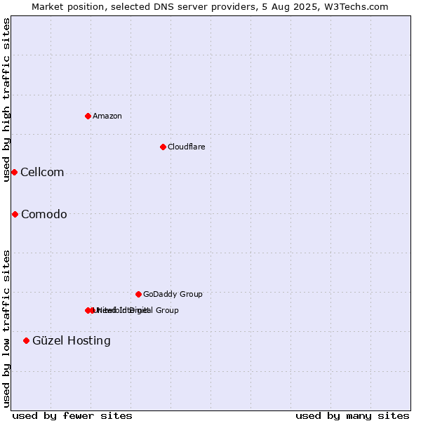 Market position of Güzel Hosting vs. Comodo vs. Cellcom