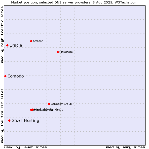 Market position of Güzel Hosting vs. Oracle vs. Comodo