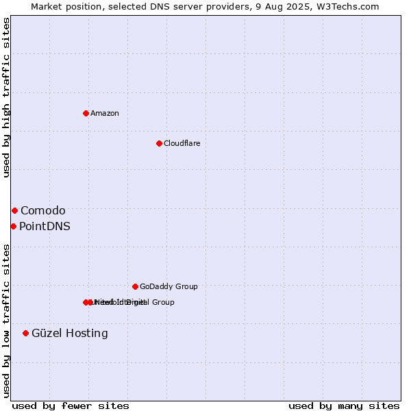 Market position of Güzel Hosting vs. Comodo vs. PointDNS