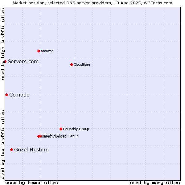 Market position of Güzel Hosting vs. Comodo vs. Servers.com