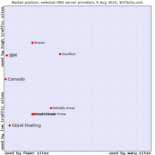 Market position of Güzel Hosting vs. IBM vs. Comodo