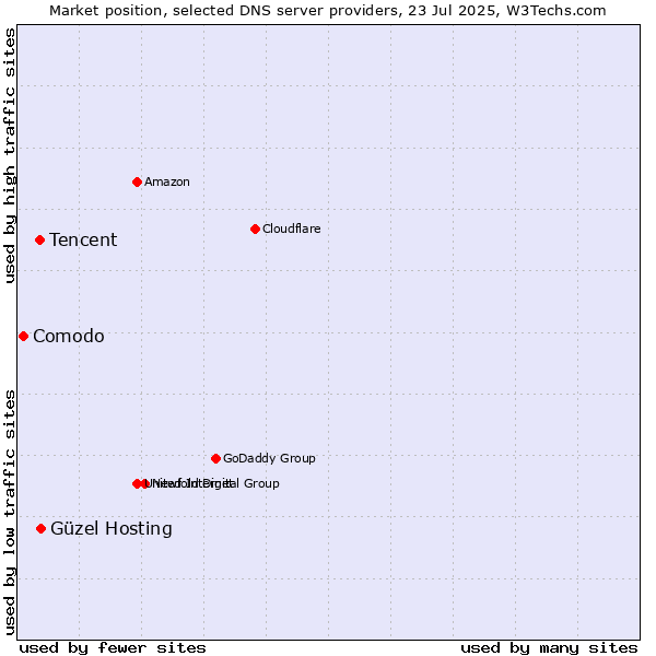 Market position of Güzel Hosting vs. Tencent vs. Comodo
