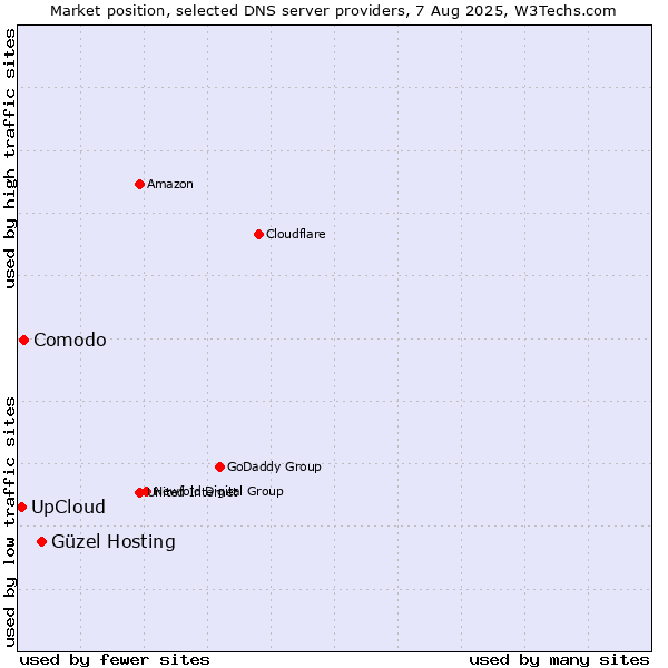Market position of Güzel Hosting vs. Comodo vs. UpCloud