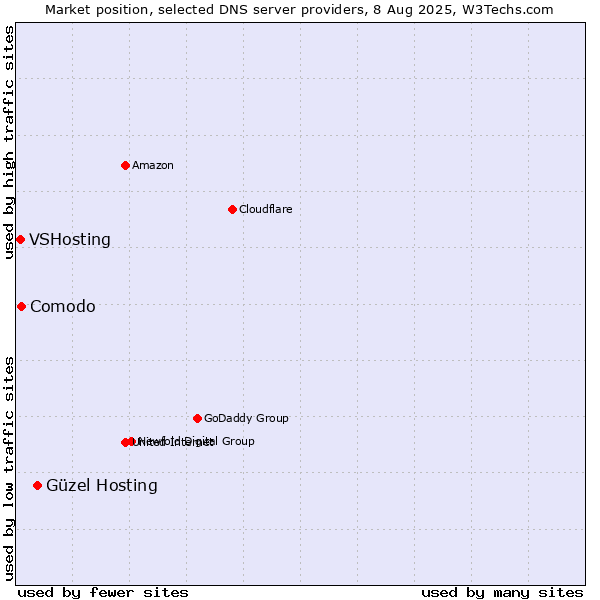 Market position of Güzel Hosting vs. Comodo vs. VSHosting