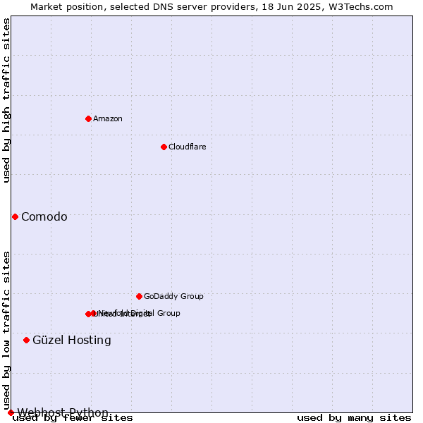 Market position of Güzel Hosting vs. Comodo vs. Webhost Python