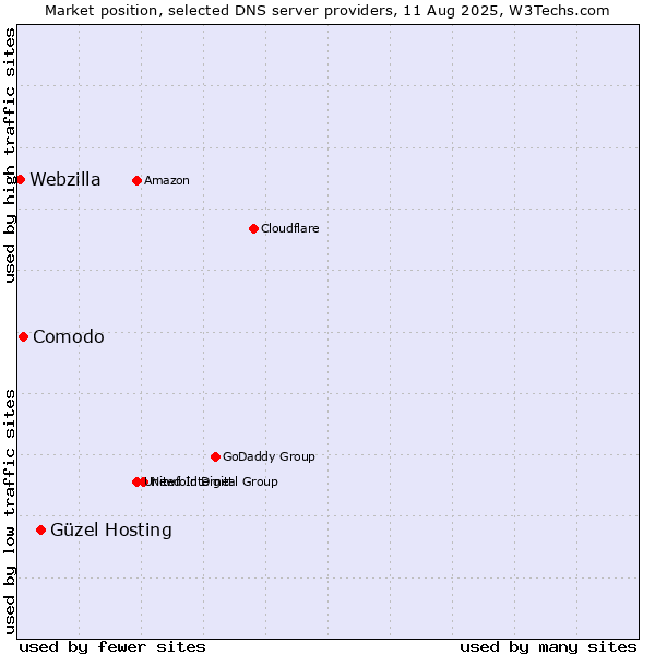 Market position of Güzel Hosting vs. Comodo vs. Webzilla