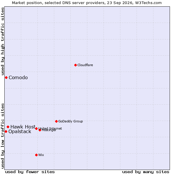 Market position of Hawk Host vs. Comodo vs. Opalstack