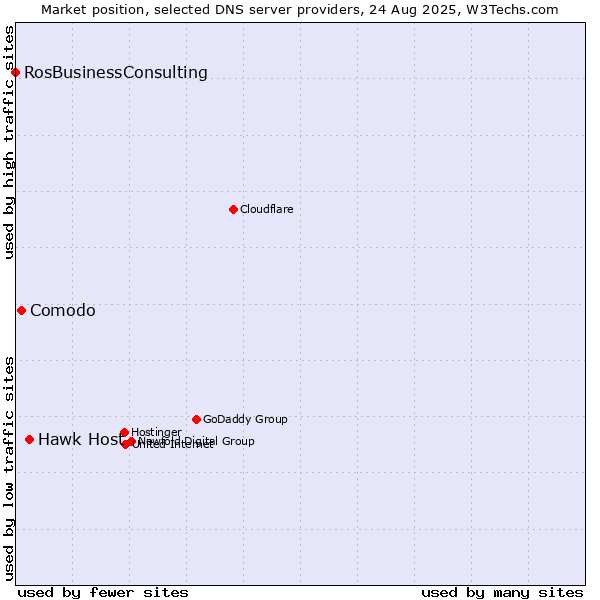Market position of Hawk Host vs. Comodo vs. RosBusinessConsulting