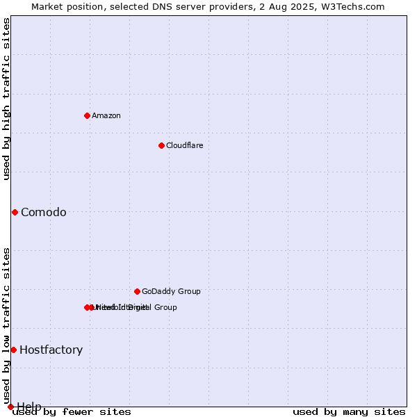 Market position of Comodo vs. Hostfactory vs. Help