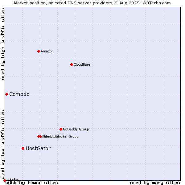 Market position of HostGator vs. Comodo vs. Help