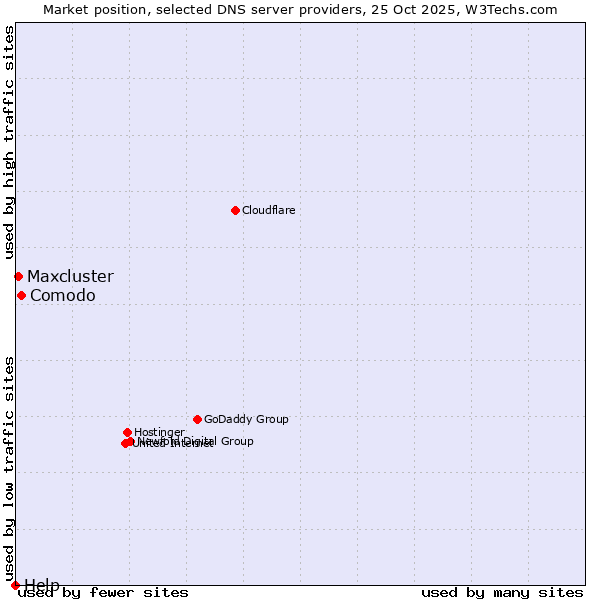 Market position of Comodo vs. Maxcluster vs. Help