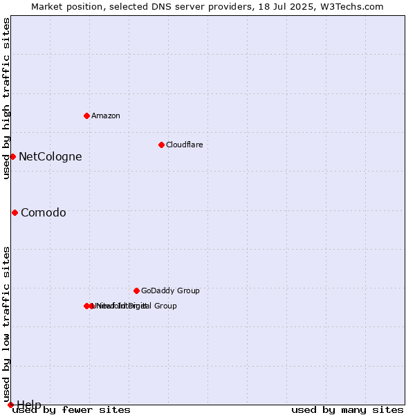 Market position of Comodo vs. NetCologne vs. Help