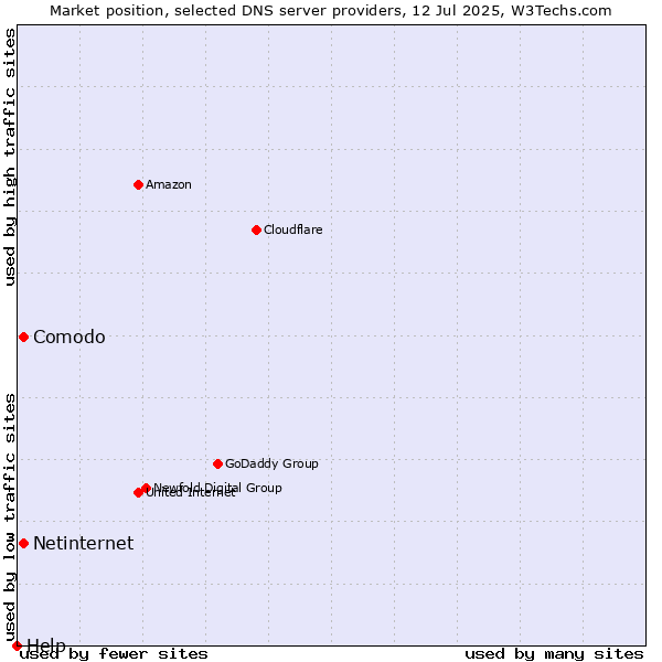 Market position of Comodo vs. Netinternet vs. Help