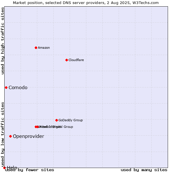 Market position of Openprovider vs. Comodo vs. Help