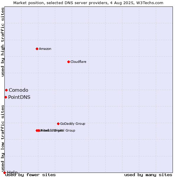 Market position of Comodo vs. PointDNS vs. Help
