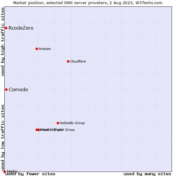 Market position of Comodo vs. RcodeZero vs. Help