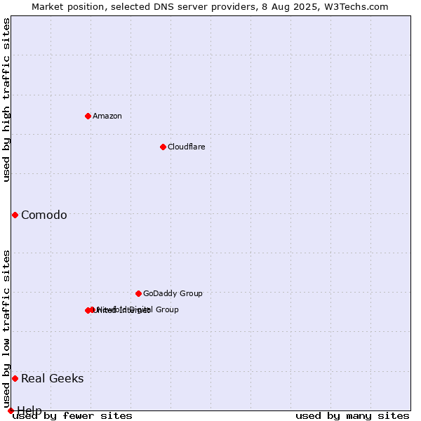 Market position of Comodo vs. Real Geeks vs. Help
