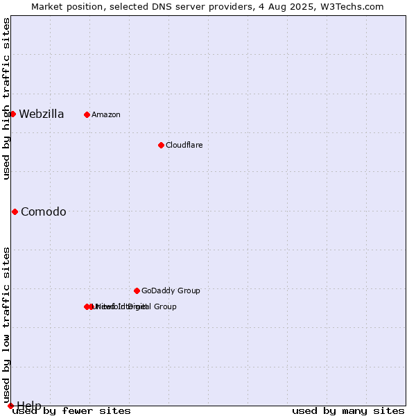 Market position of Comodo vs. Webzilla vs. Help