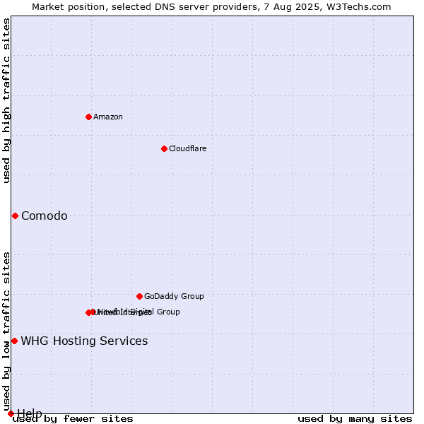 Market position of Comodo vs. WHG Hosting Services vs. Help