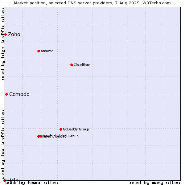 Market position of Comodo vs. Zoho vs. Help