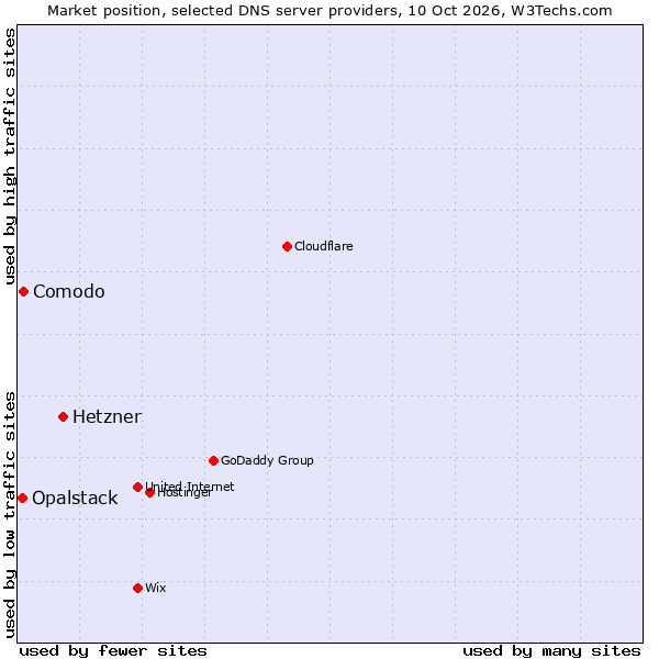 Market position of Hetzner vs. Comodo vs. Opalstack