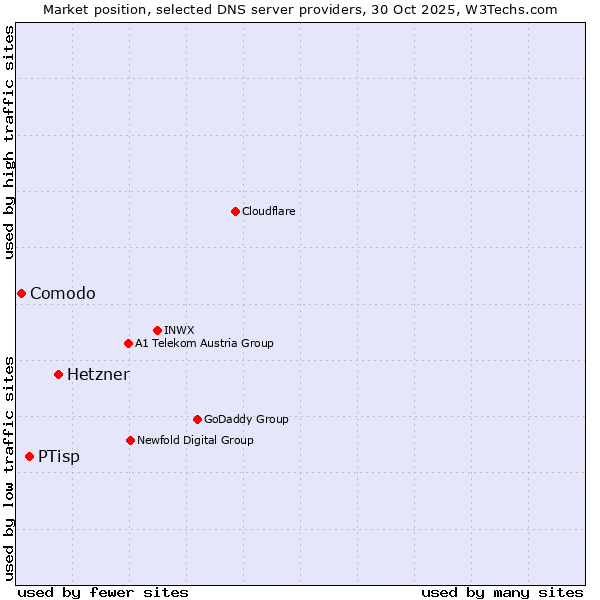 Market position of Hetzner vs. PTisp vs. Comodo