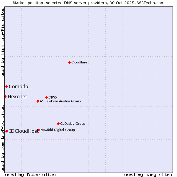 Market position of IDCloudHost vs. Comodo vs. Hexonet