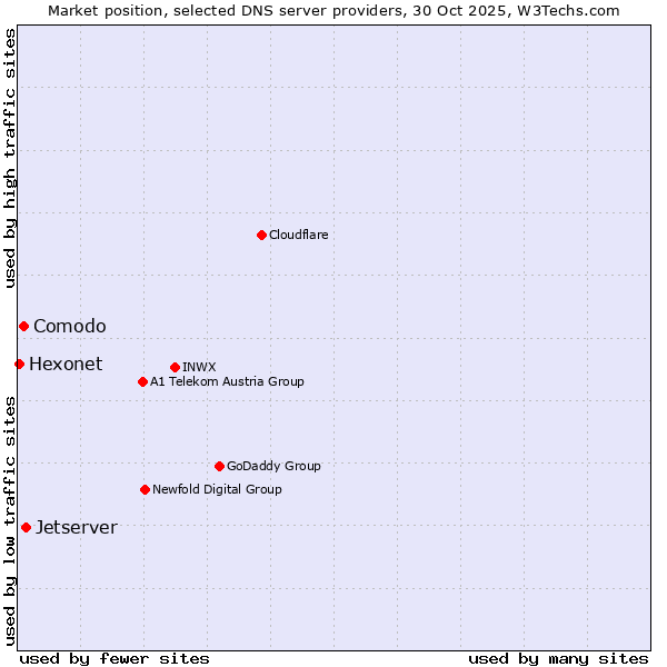 Market position of Jetserver vs. Comodo vs. Hexonet