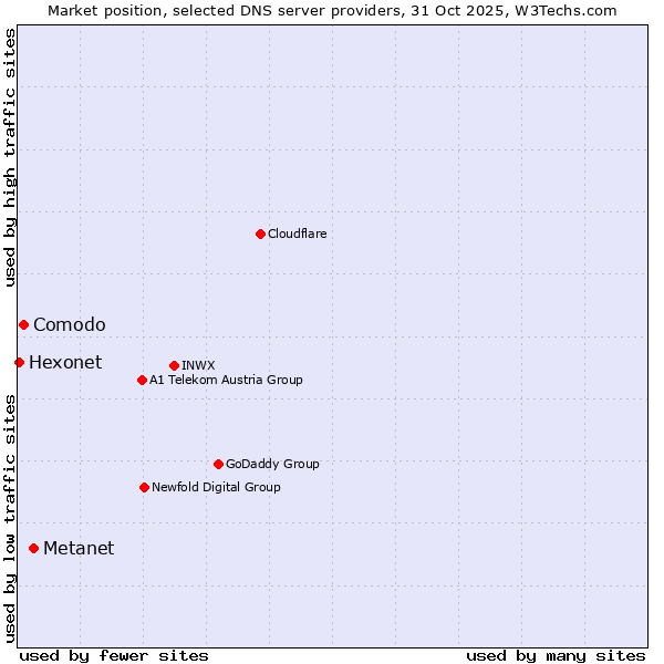Market position of Metanet vs. Comodo vs. Hexonet