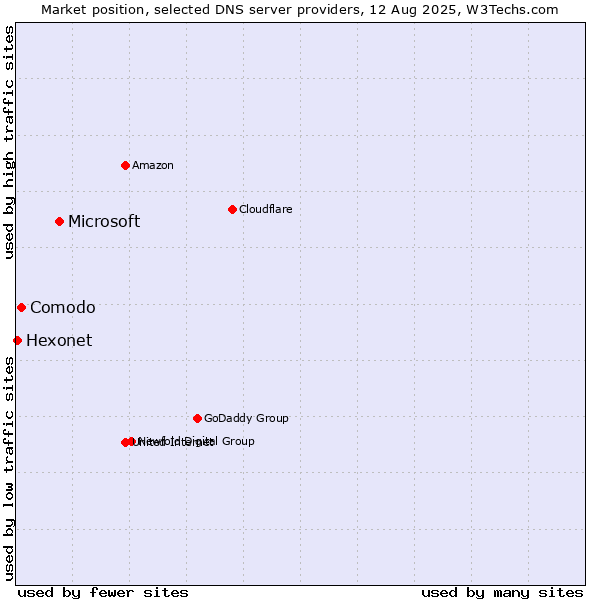 Market position of Microsoft vs. Comodo vs. Hexonet