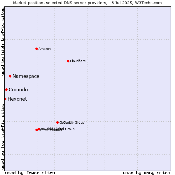 Market position of Namespace vs. Comodo vs. Hexonet