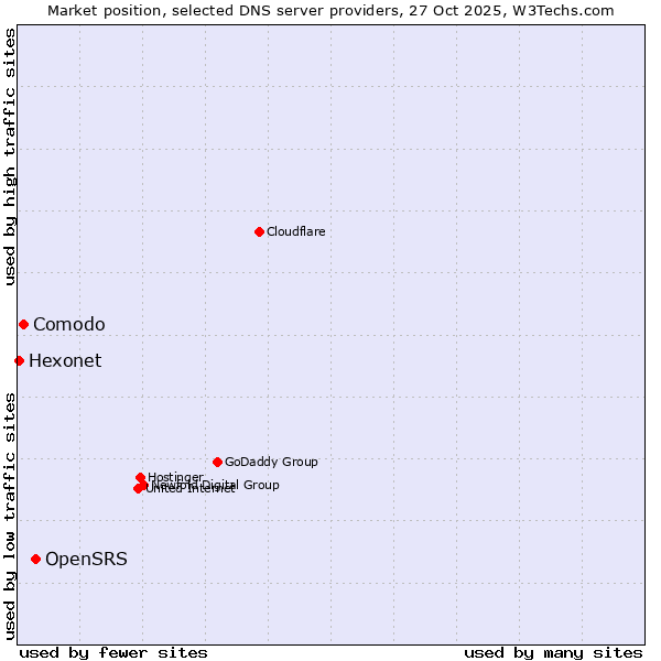 Market position of OpenSRS vs. Comodo vs. Hexonet
