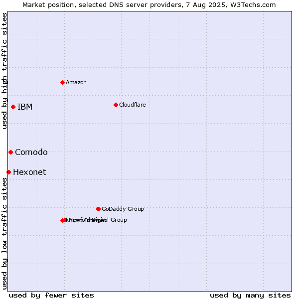 Market position of IBM vs. Comodo vs. Hexonet