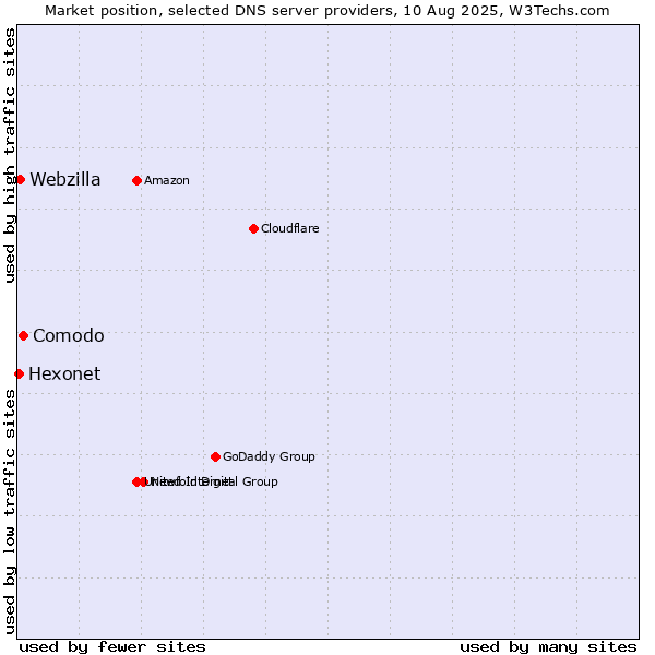 Market position of Comodo vs. Webzilla vs. Hexonet