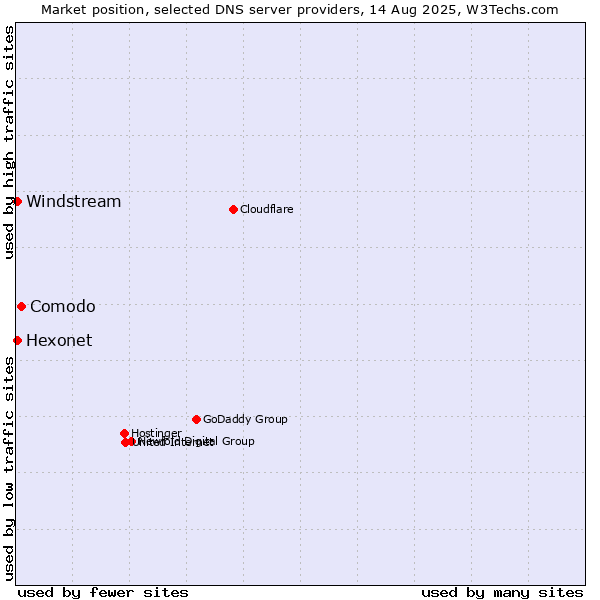 Market position of Comodo vs. Hexonet vs. Windstream