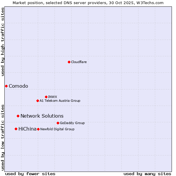 Market position of Network Solutions vs. HiChina vs. Comodo