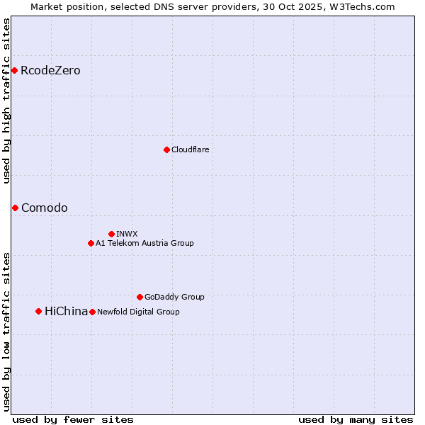 Market position of HiChina vs. Comodo vs. RcodeZero