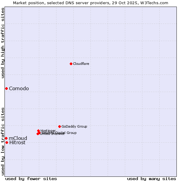 Market position of Hitrost vs. Comodo vs. mCloud