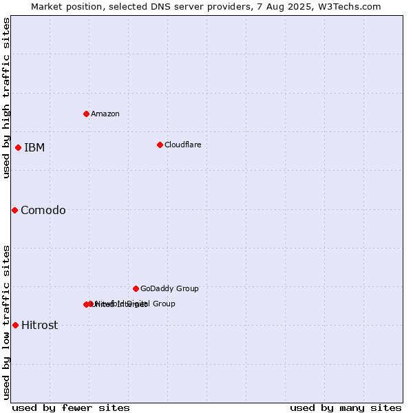 Market position of IBM vs. Hitrost vs. Comodo