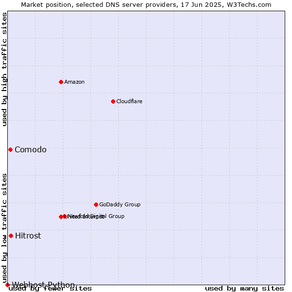 Market position of Hitrost vs. Comodo vs. Webhost Python
