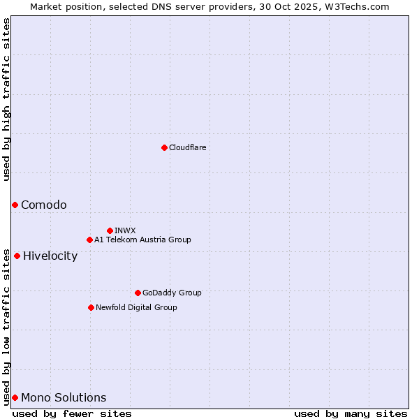 Market position of Hivelocity vs. Comodo vs. Mono Solutions