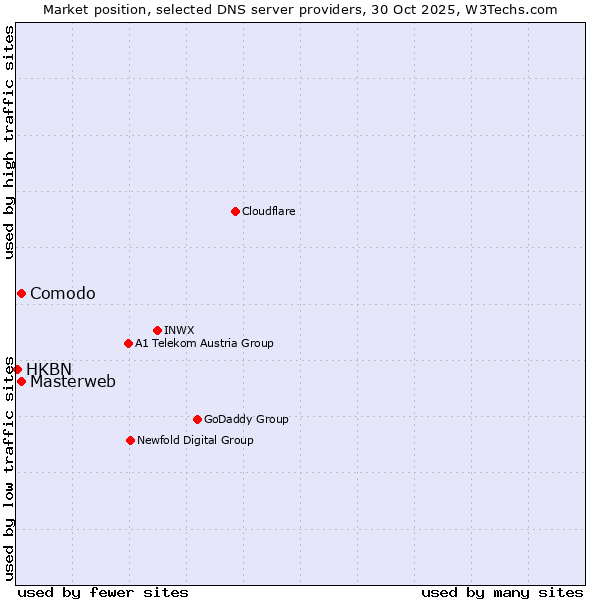 Market position of Masterweb vs. Comodo vs. HKBN