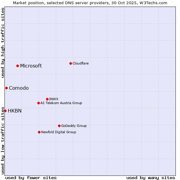 Market position of Microsoft vs. Comodo vs. HKBN