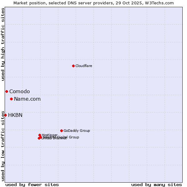 Market position of Name.com vs. Comodo vs. HKBN