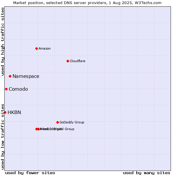 Market position of Namespace vs. Comodo vs. HKBN