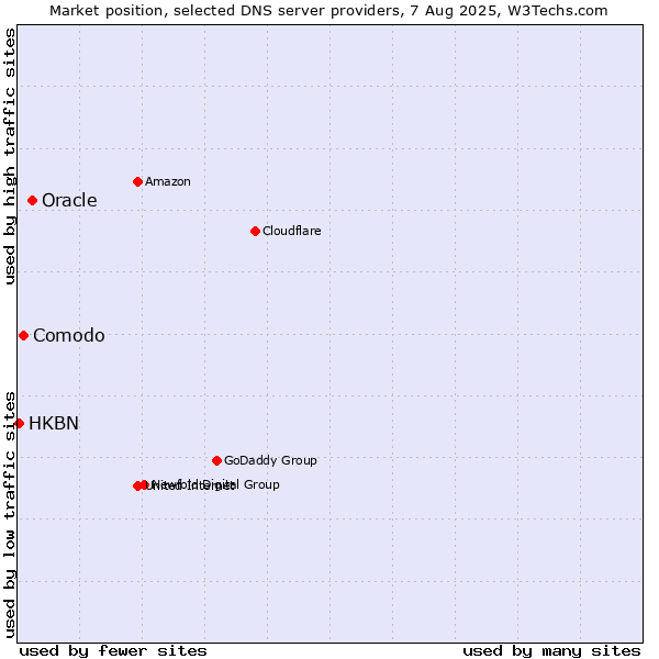 Market position of Oracle vs. Comodo vs. HKBN