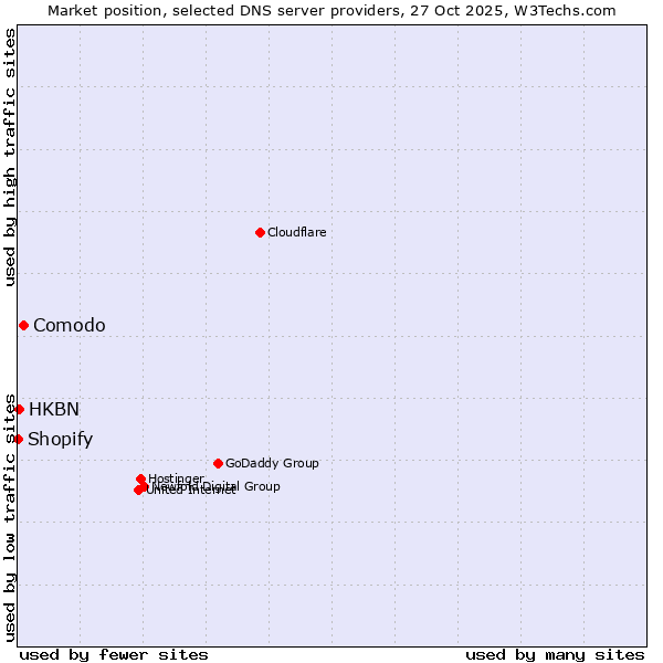 Market position of Comodo vs. HKBN vs. Shopify
